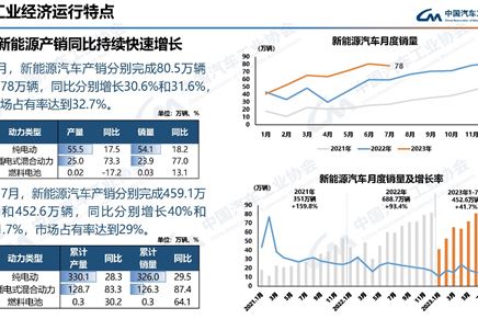 2023年7月汽車工業(yè)產(chǎn)銷情況